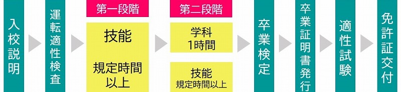 普通二輪免許　流れ　普通車免許あり