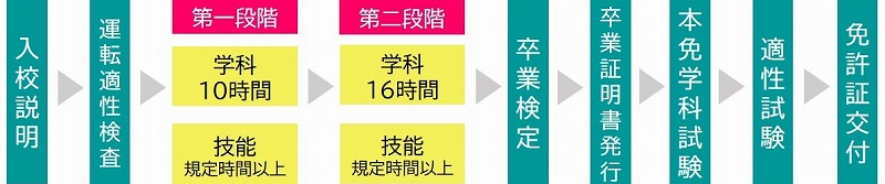 普通二輪免許　流れ　免許なし