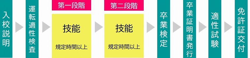 大型二輪免許　流れ　普通二輪免許あり