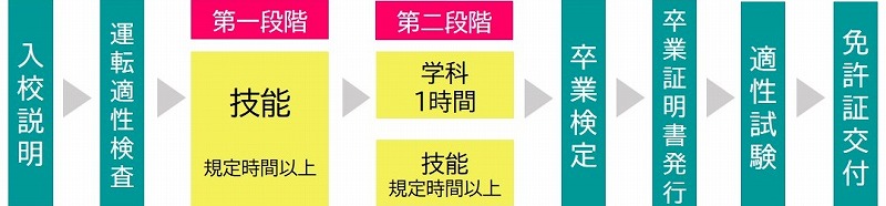 大型二輪免許　流れ　普通二輪免許なし
